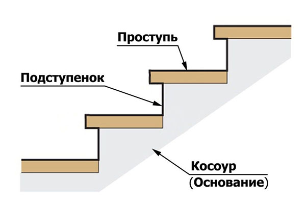 элементы лестницы