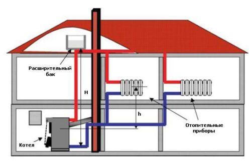 Схема подключения радиаторов к дровяному котлу